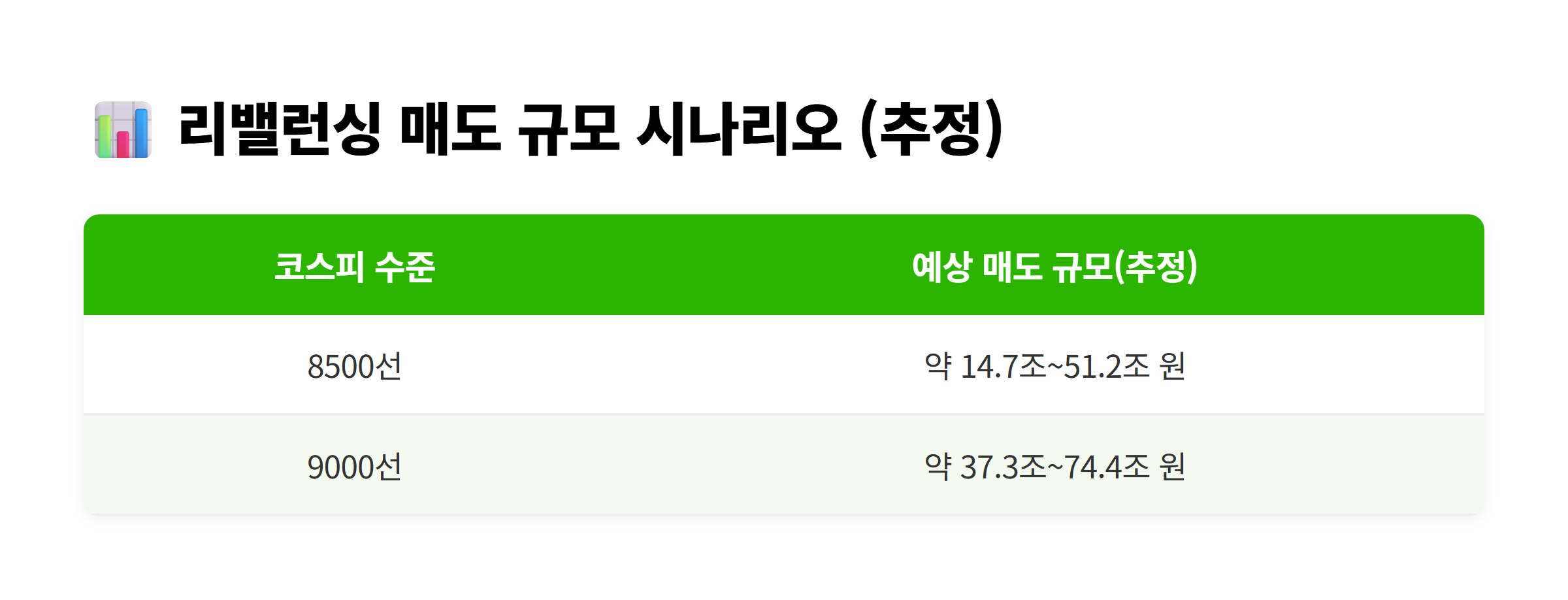 국민연금 리밸런싱 매도 규모 시나리오 및 시장 충격 완화 장치 비교표