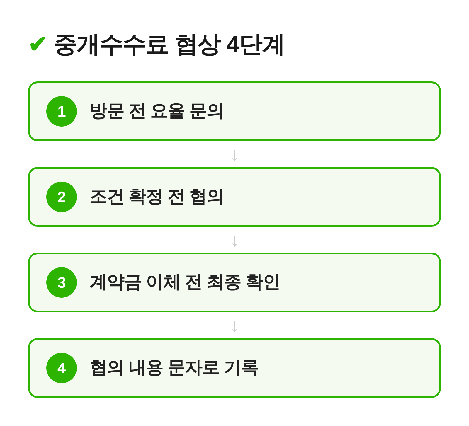 중개수수료 협상 4단계 흐름