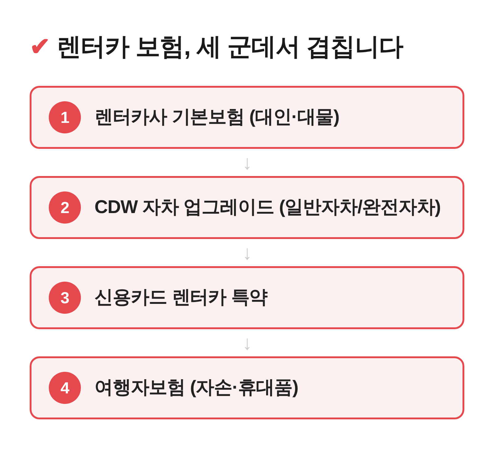 렌터카사 기본보험·신용카드 특약·여행자보험 3중 보장 구조 흐름도