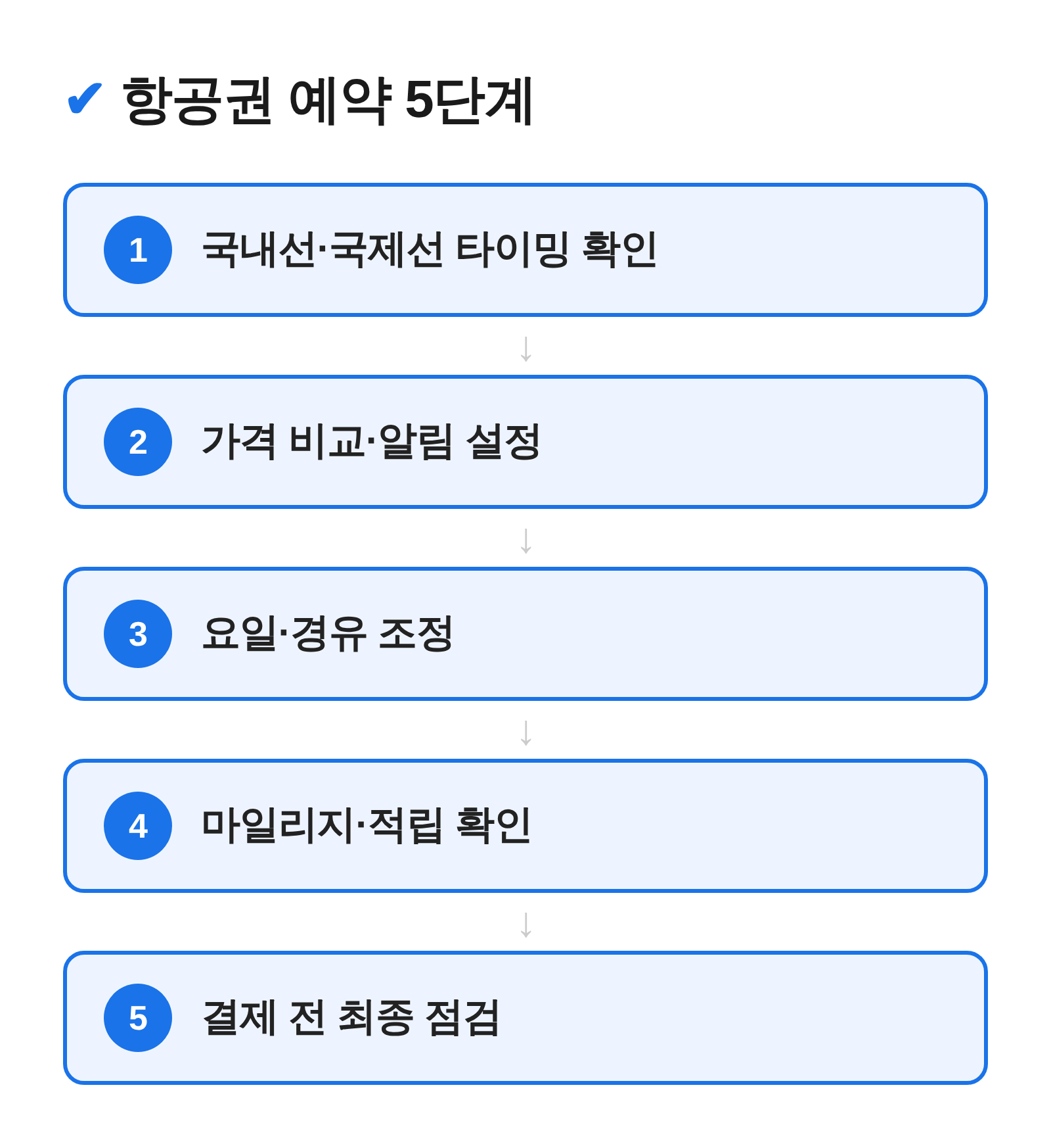 항공권 예약 5단계 흐름도