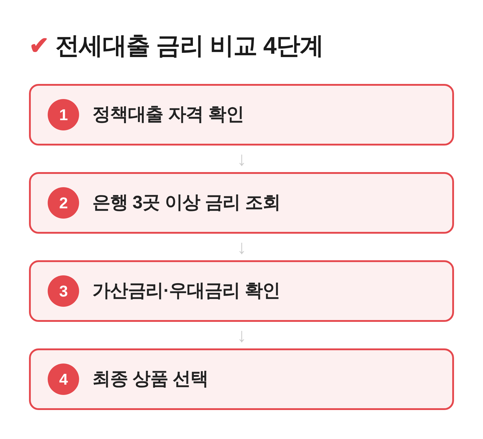 전세자금대출 금리 비교 절차 4단계 흐름도