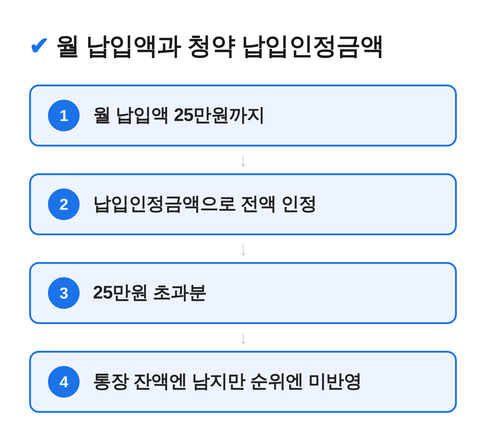 월 납입액과 청약 납입인정금액의 관계를 보여주는 흐름도