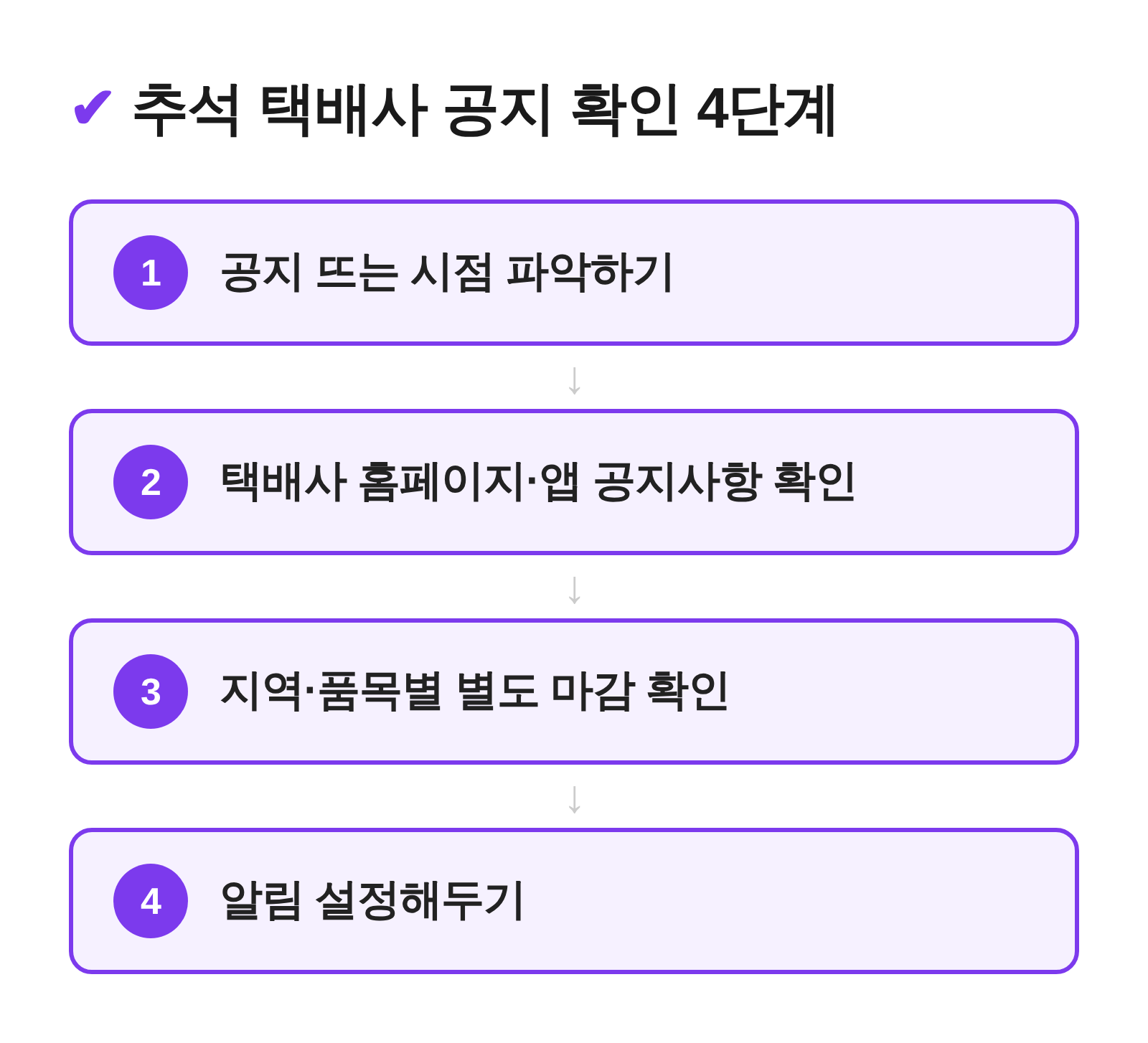 추석 택배사 공지 확인 4단계 흐름도