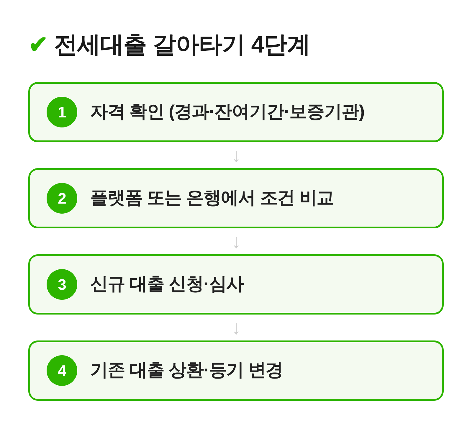 전세대출 갈아타기 4단계 절차 흐름