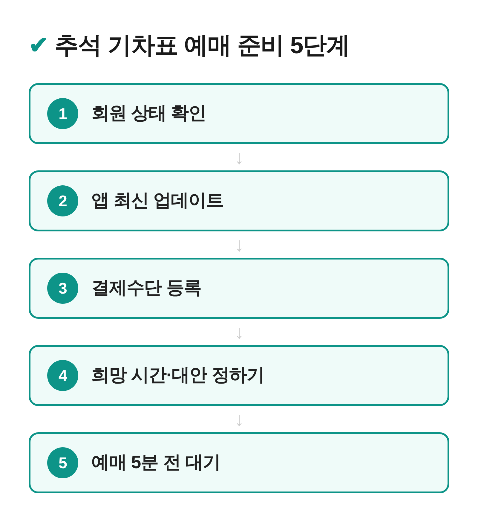 추석 기차표 예매 준비 5단계 흐름