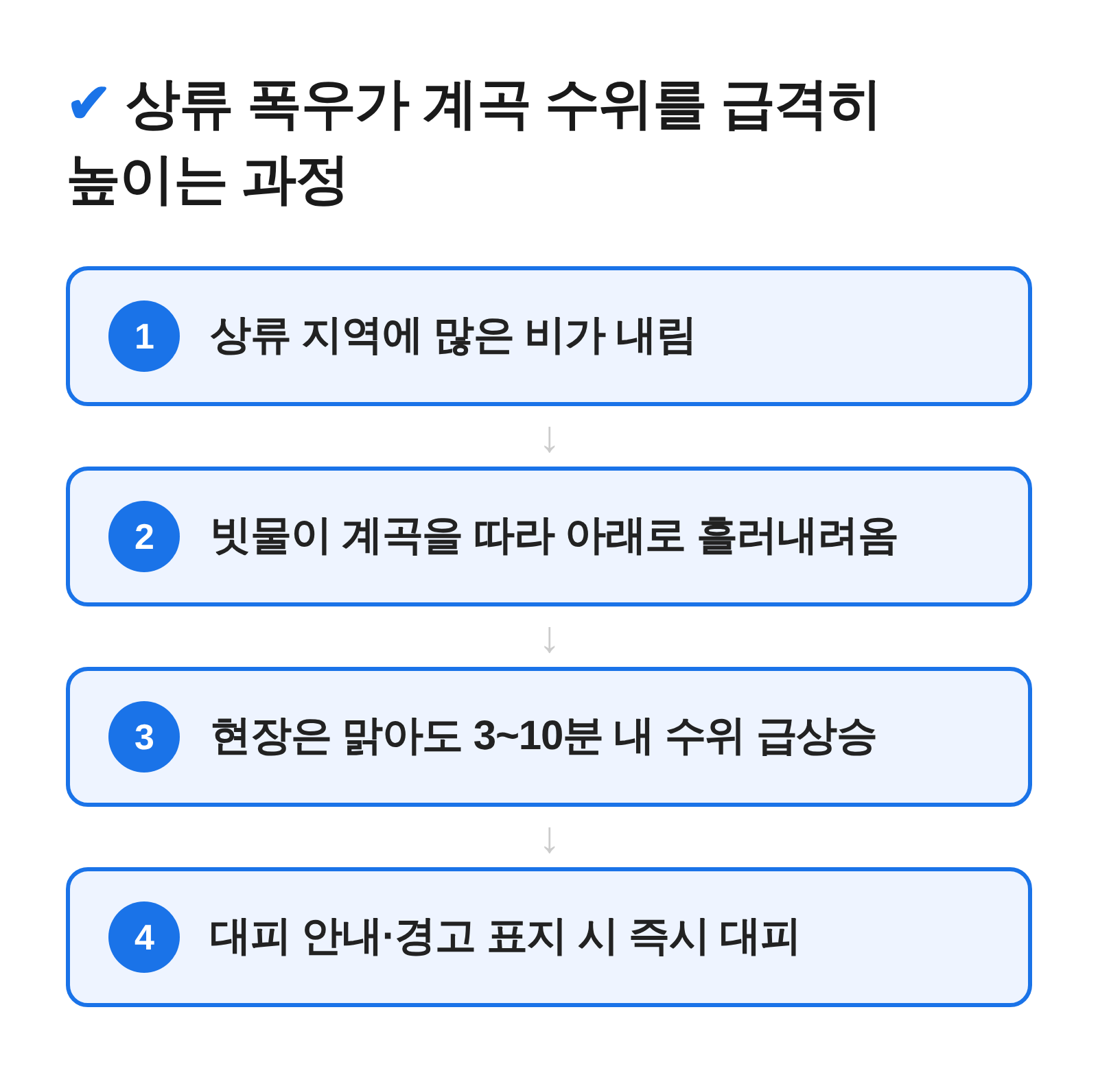 상류 폭우가 짧은 시간 안에 계곡 수위를 높이는 흐름