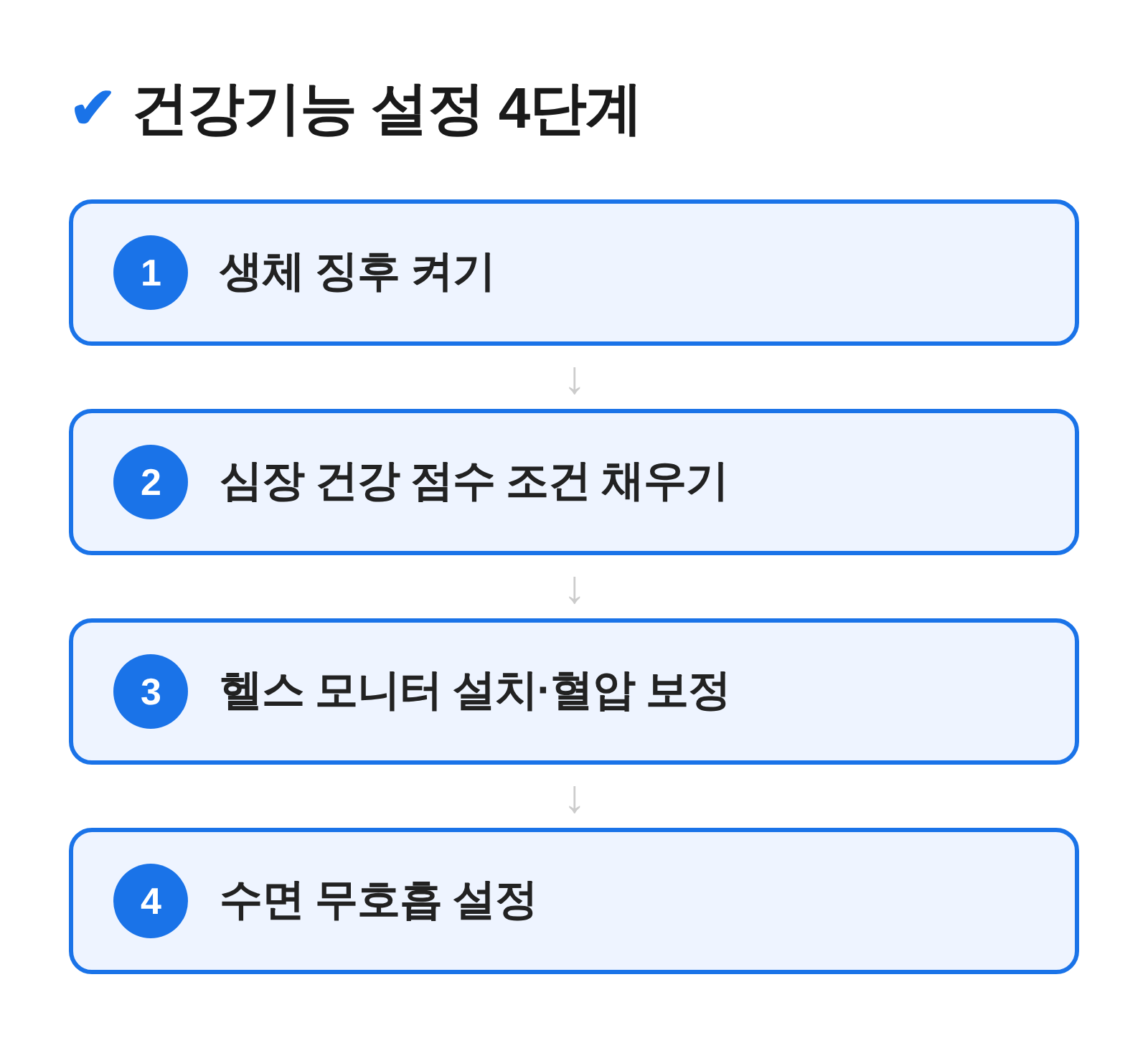 생체 징후 켜기부터 헬스 모니터 보정까지 설정 4단계 흐름