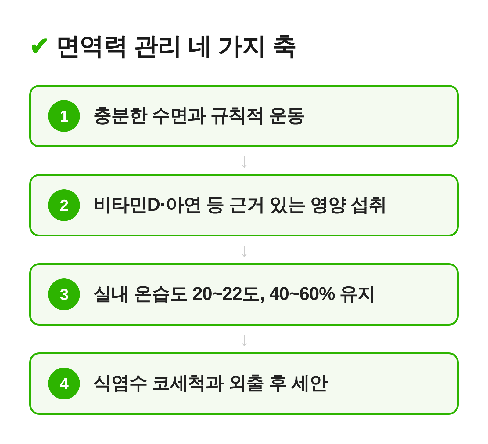 면역력 관리 네 가지 축 — 수면, 운동, 영양, 실내환경 흐름도